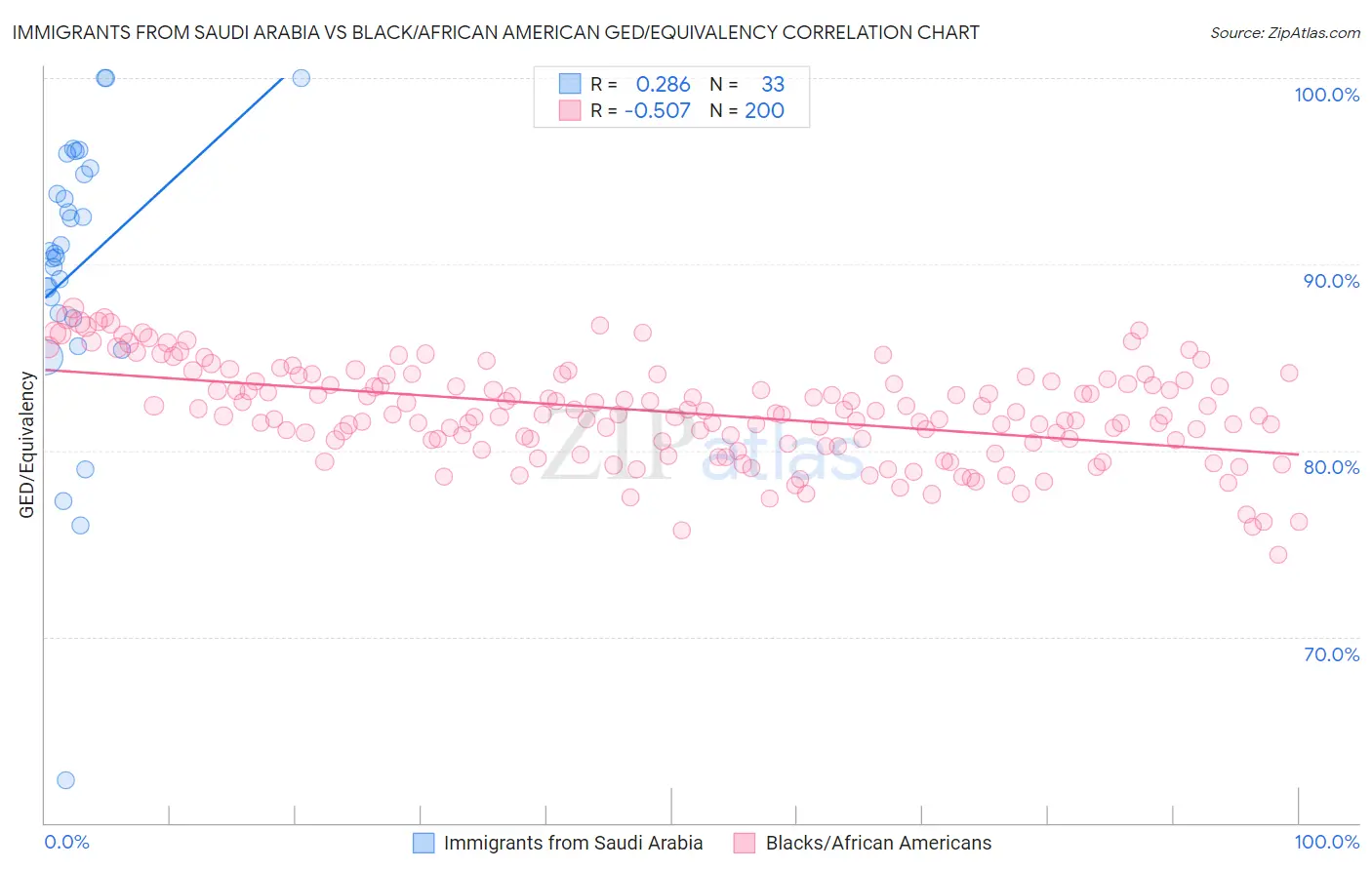 Immigrants from Saudi Arabia vs Black/African American GED/Equivalency