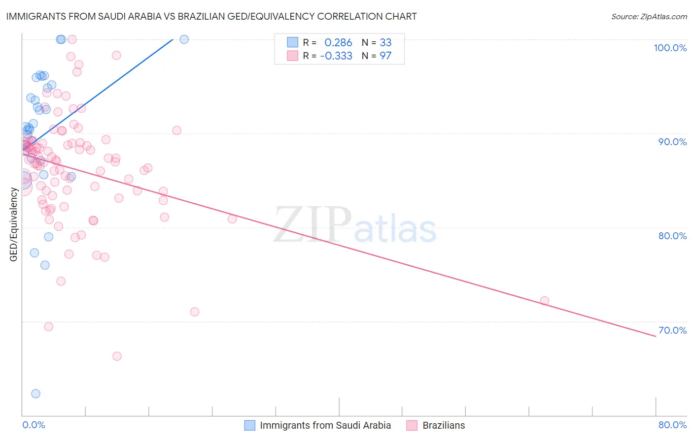 Immigrants from Saudi Arabia vs Brazilian GED/Equivalency