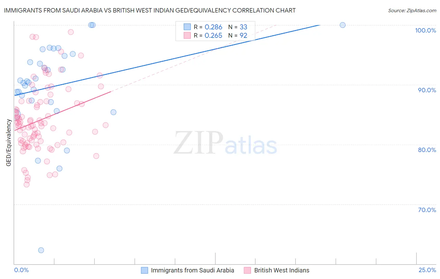 Immigrants from Saudi Arabia vs British West Indian GED/Equivalency