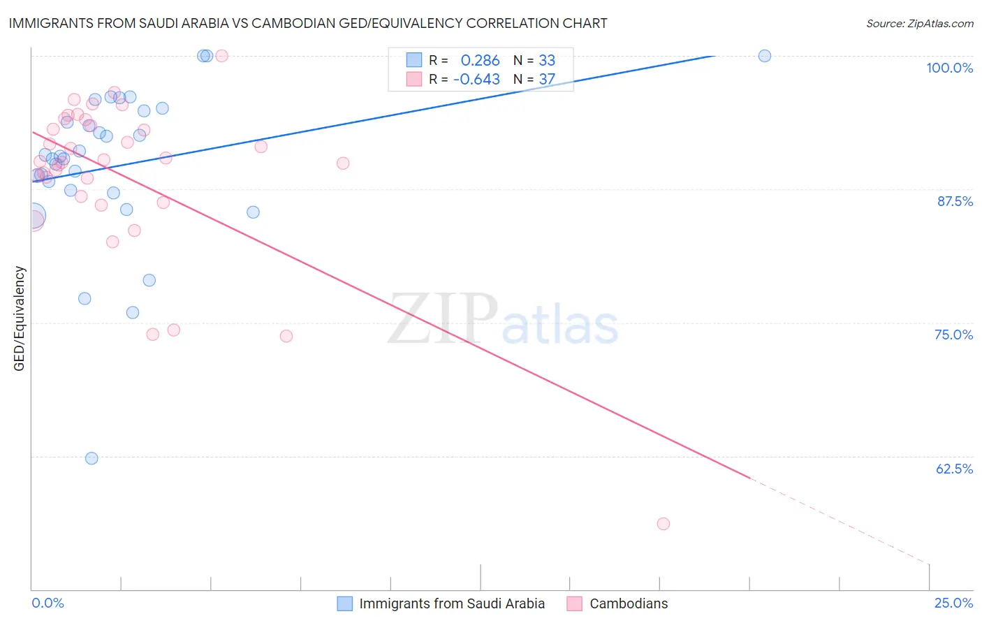 Immigrants from Saudi Arabia vs Cambodian GED/Equivalency