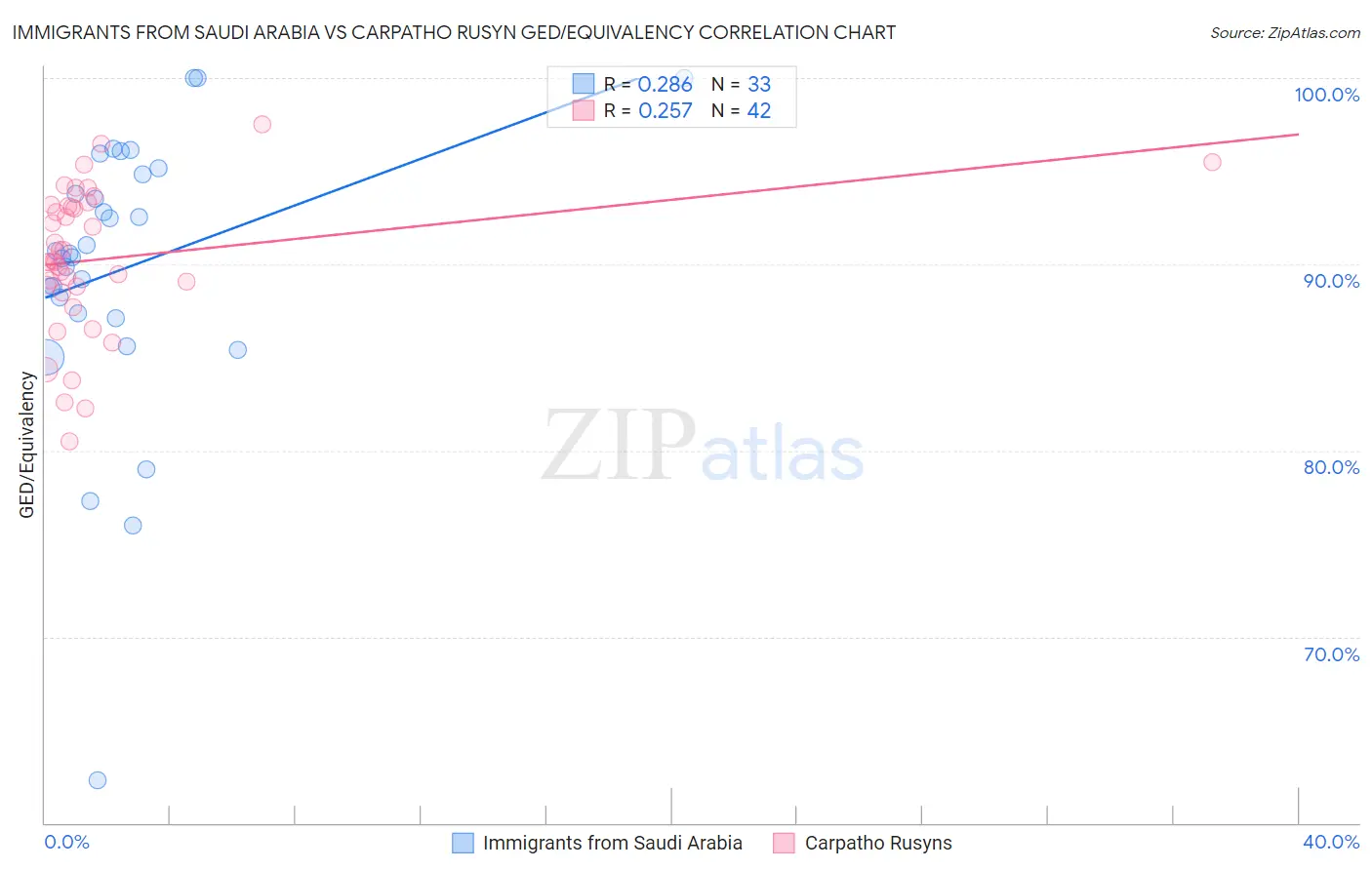 Immigrants from Saudi Arabia vs Carpatho Rusyn GED/Equivalency
