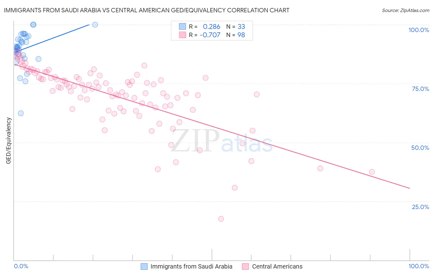 Immigrants from Saudi Arabia vs Central American GED/Equivalency