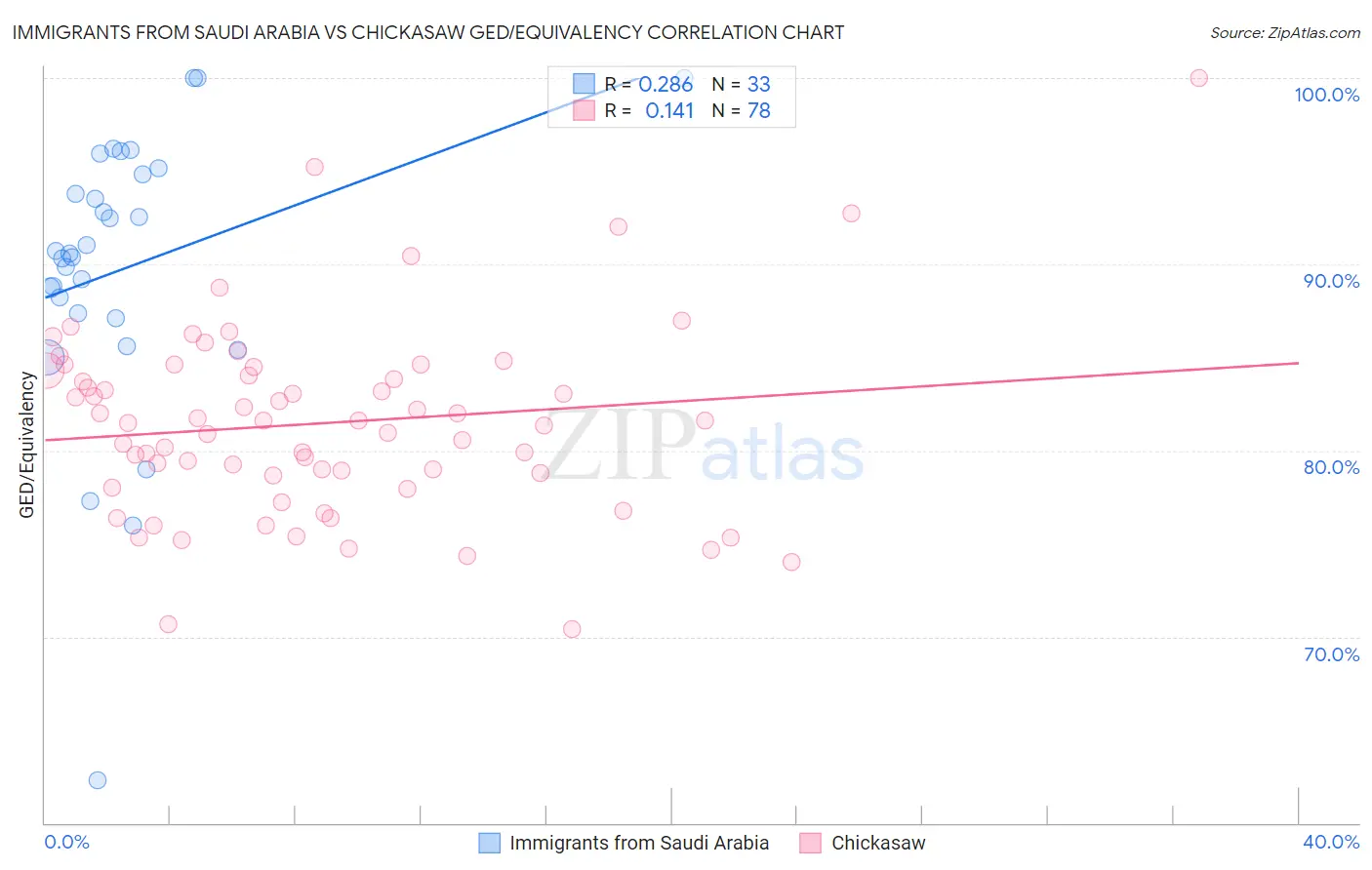 Immigrants from Saudi Arabia vs Chickasaw GED/Equivalency