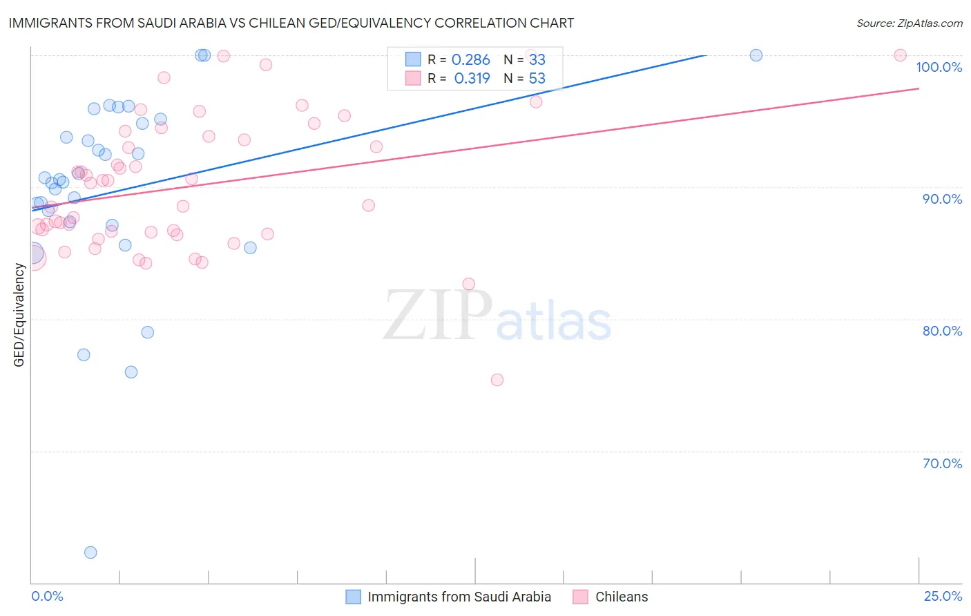 Immigrants from Saudi Arabia vs Chilean GED/Equivalency