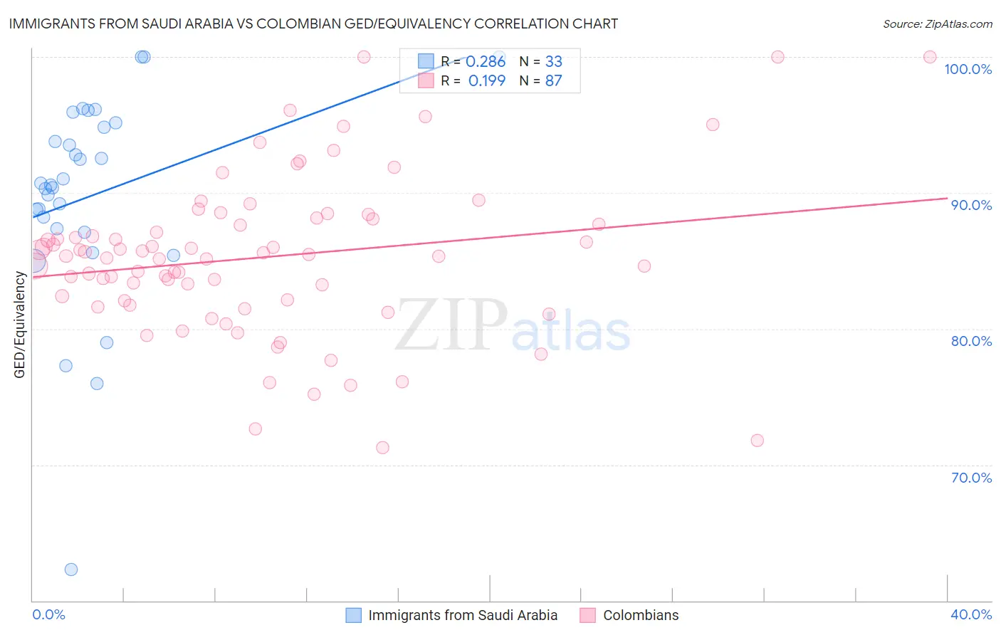 Immigrants from Saudi Arabia vs Colombian GED/Equivalency