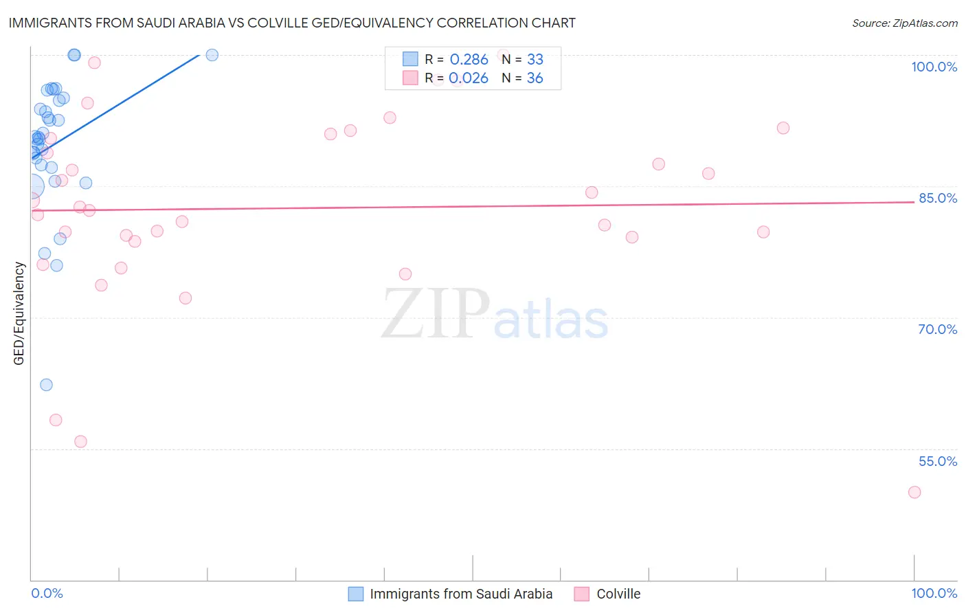 Immigrants from Saudi Arabia vs Colville GED/Equivalency