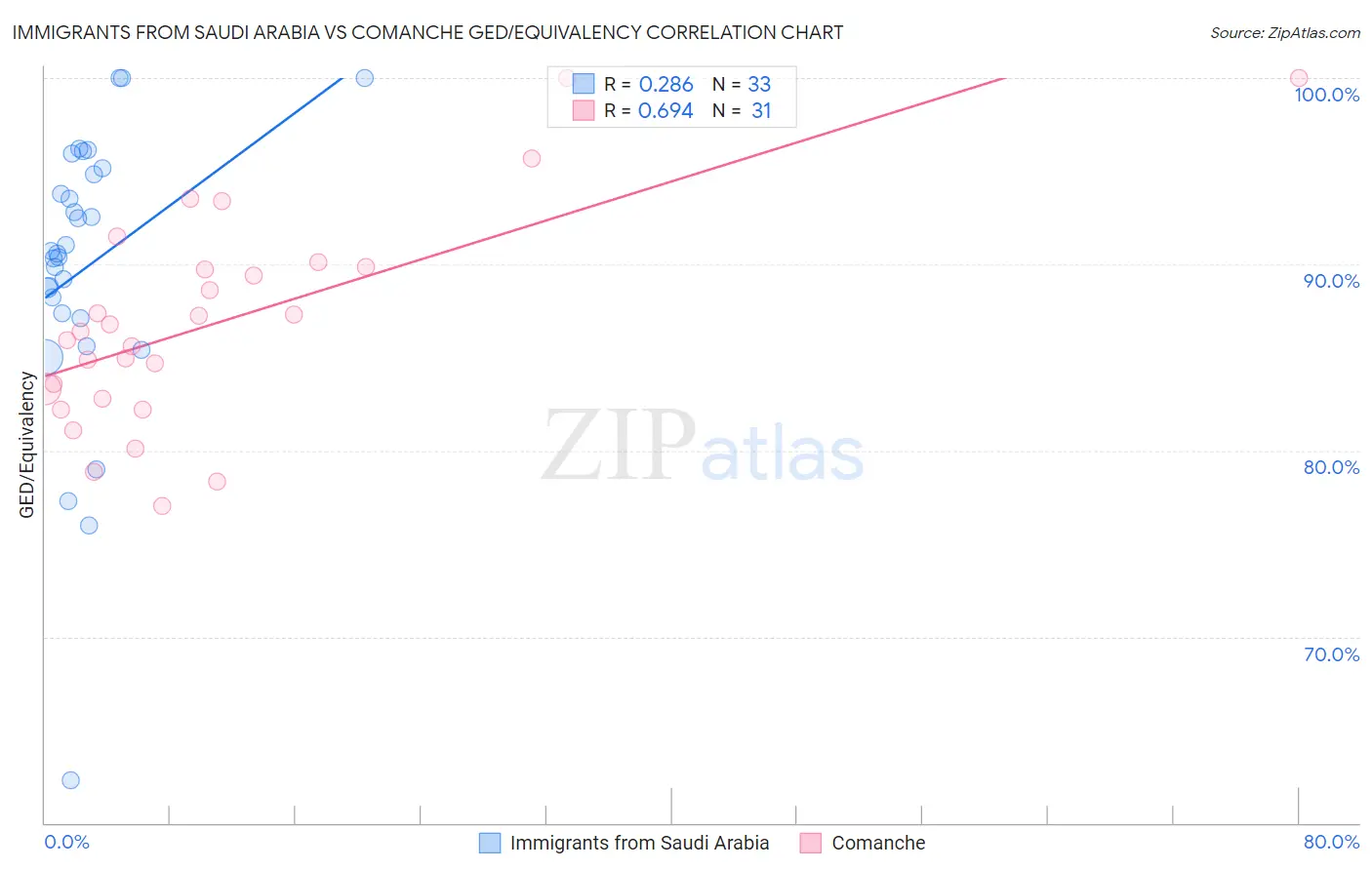 Immigrants from Saudi Arabia vs Comanche GED/Equivalency