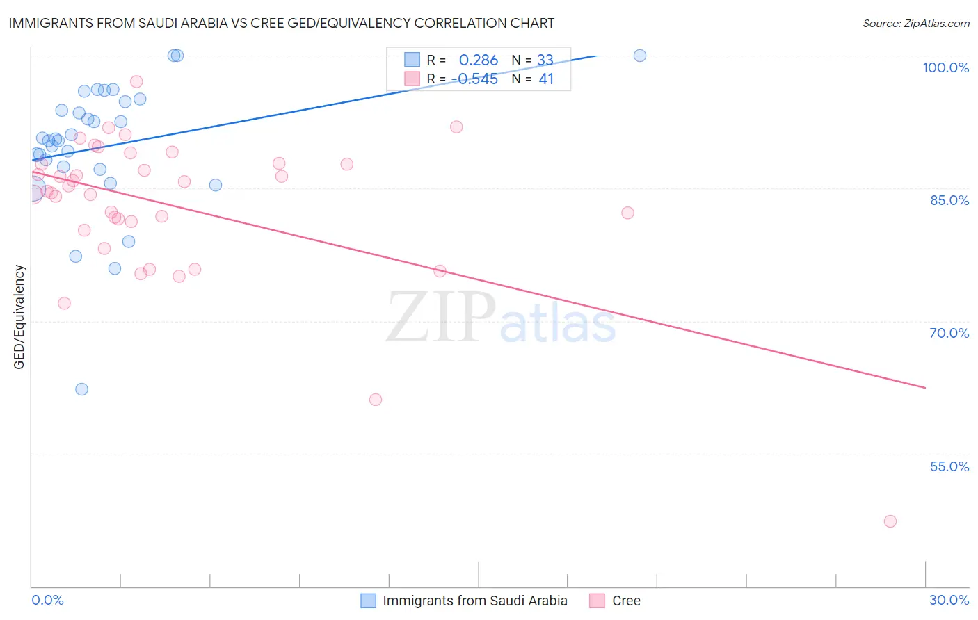 Immigrants from Saudi Arabia vs Cree GED/Equivalency