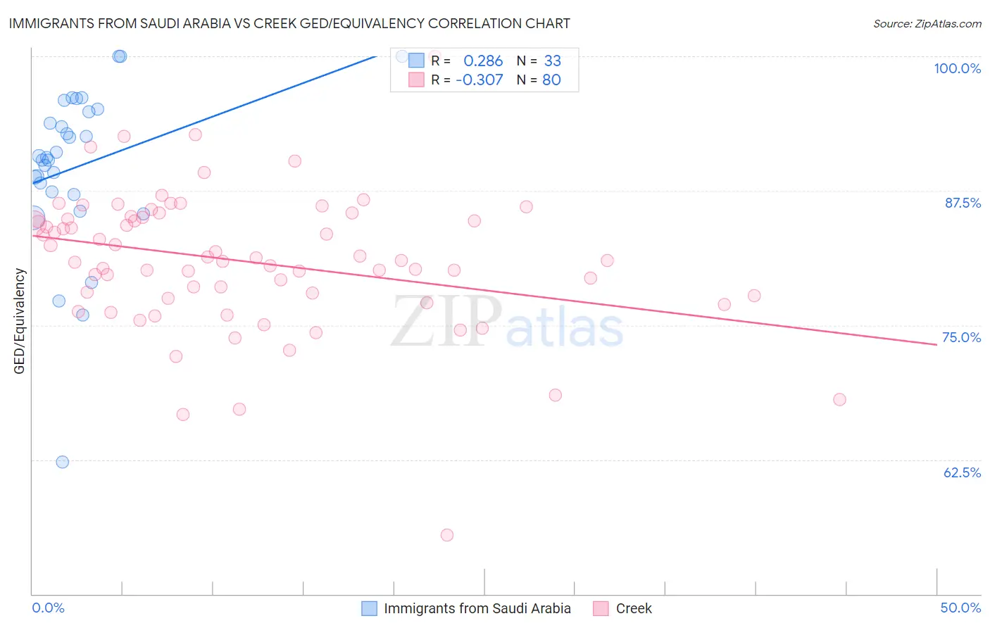 Immigrants from Saudi Arabia vs Creek GED/Equivalency