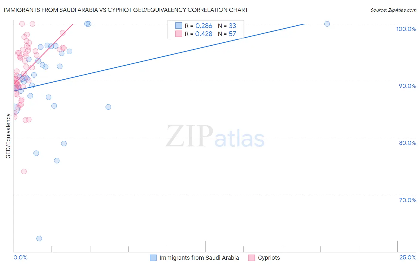 Immigrants from Saudi Arabia vs Cypriot GED/Equivalency