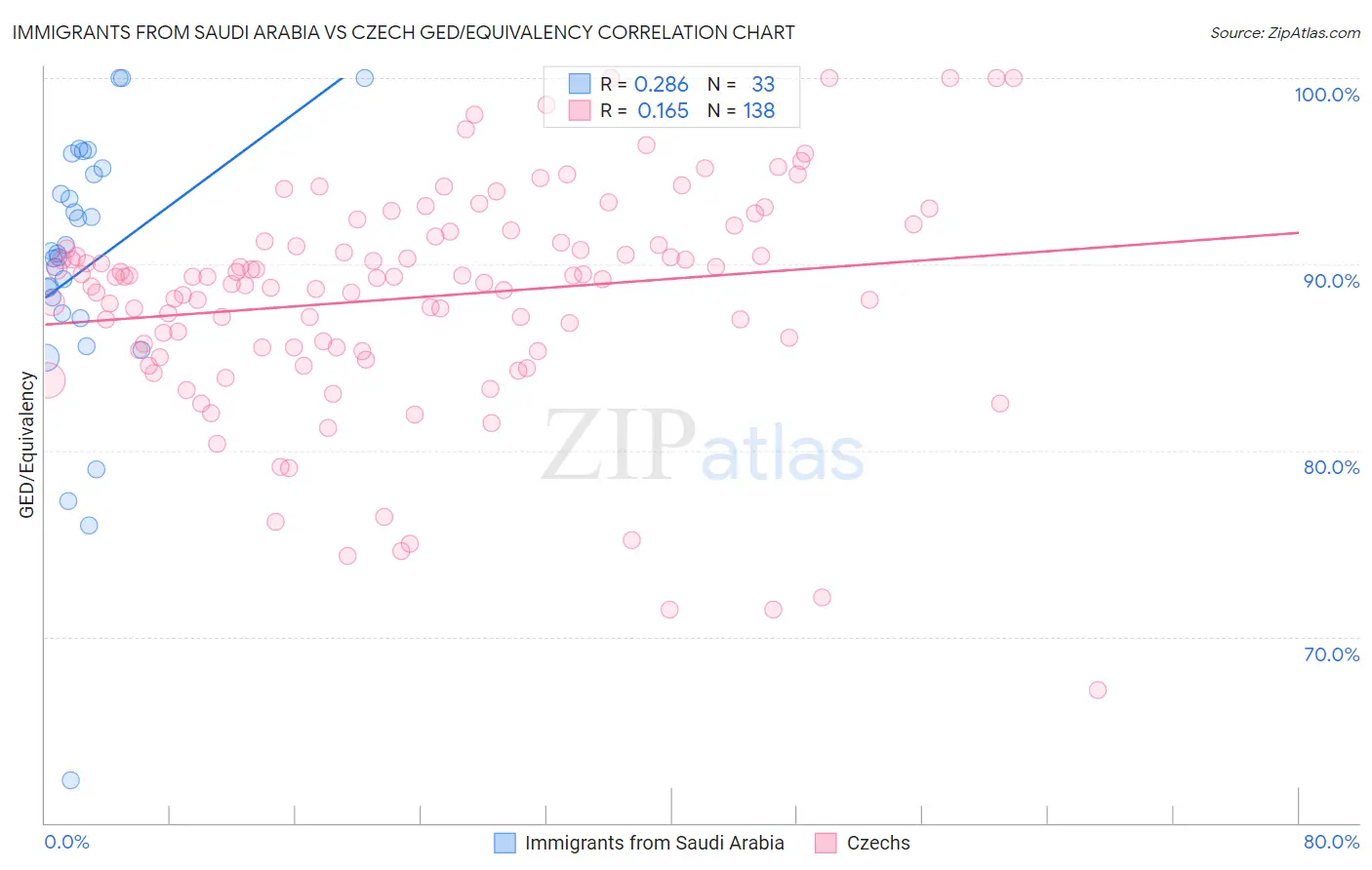 Immigrants from Saudi Arabia vs Czech GED/Equivalency