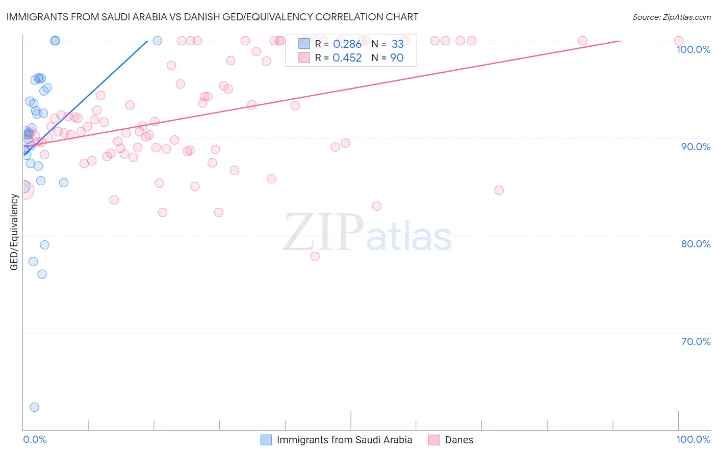 Immigrants from Saudi Arabia vs Danish GED/Equivalency