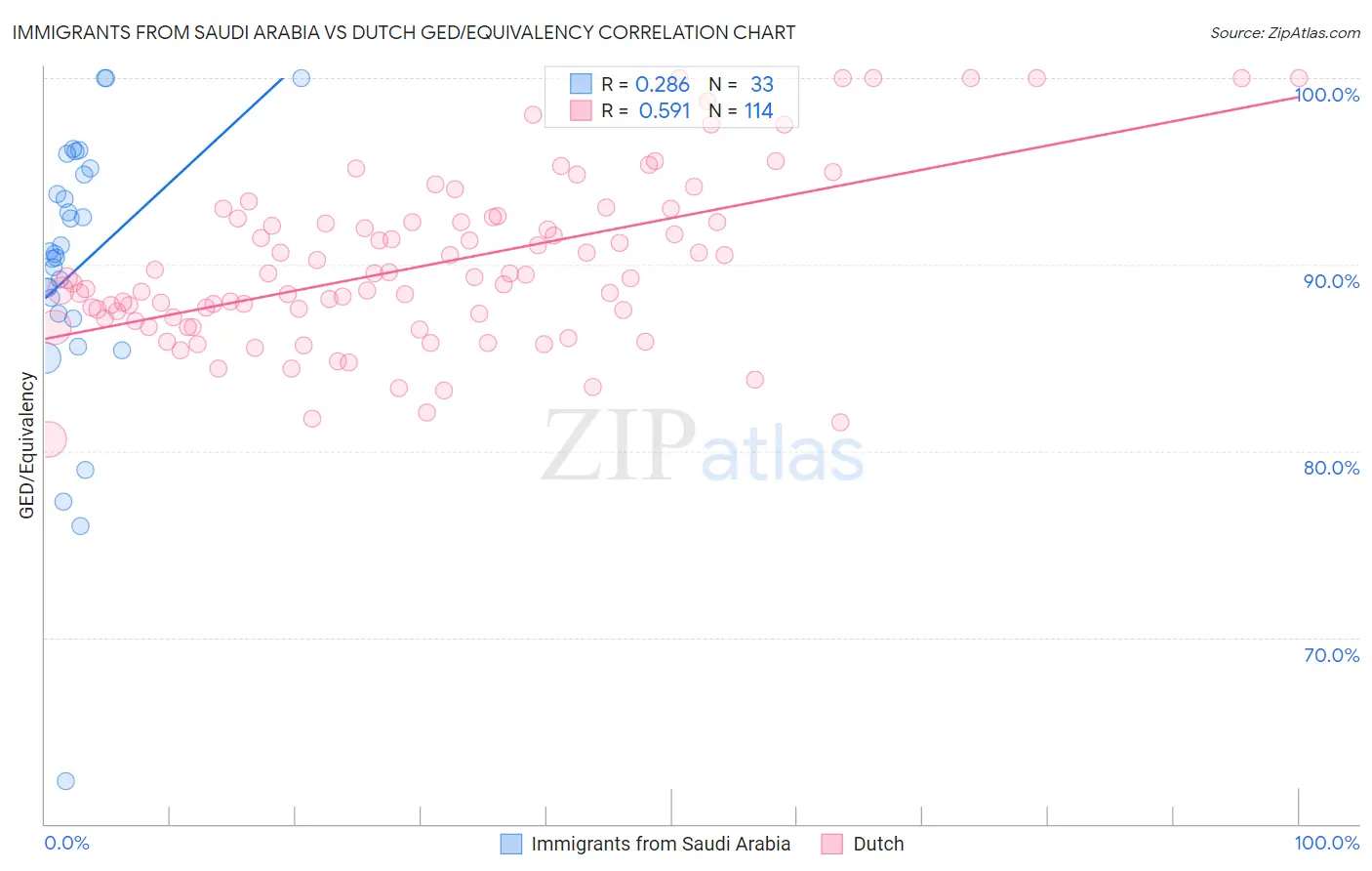 Immigrants from Saudi Arabia vs Dutch GED/Equivalency