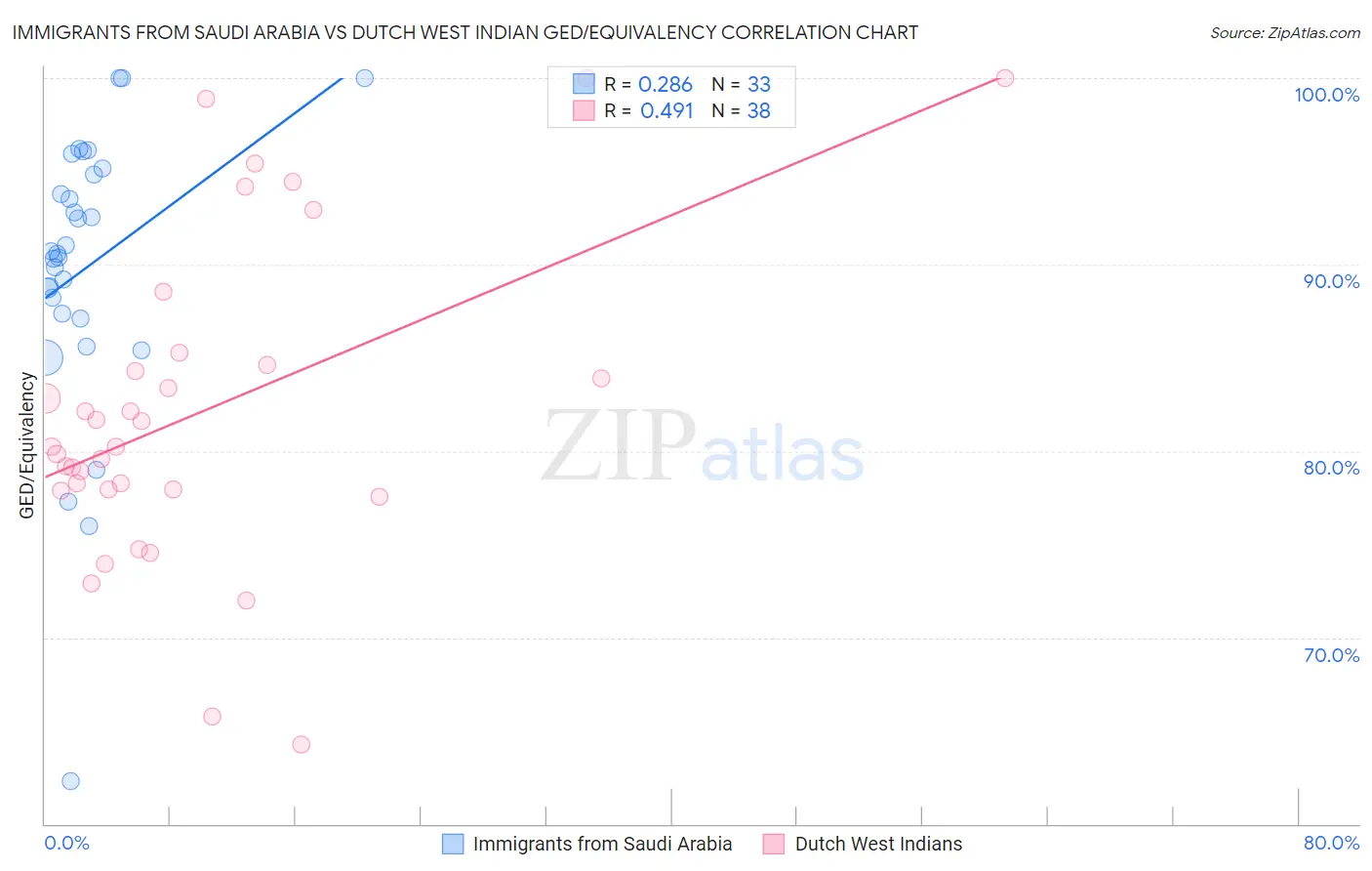 Immigrants from Saudi Arabia vs Dutch West Indian GED/Equivalency
