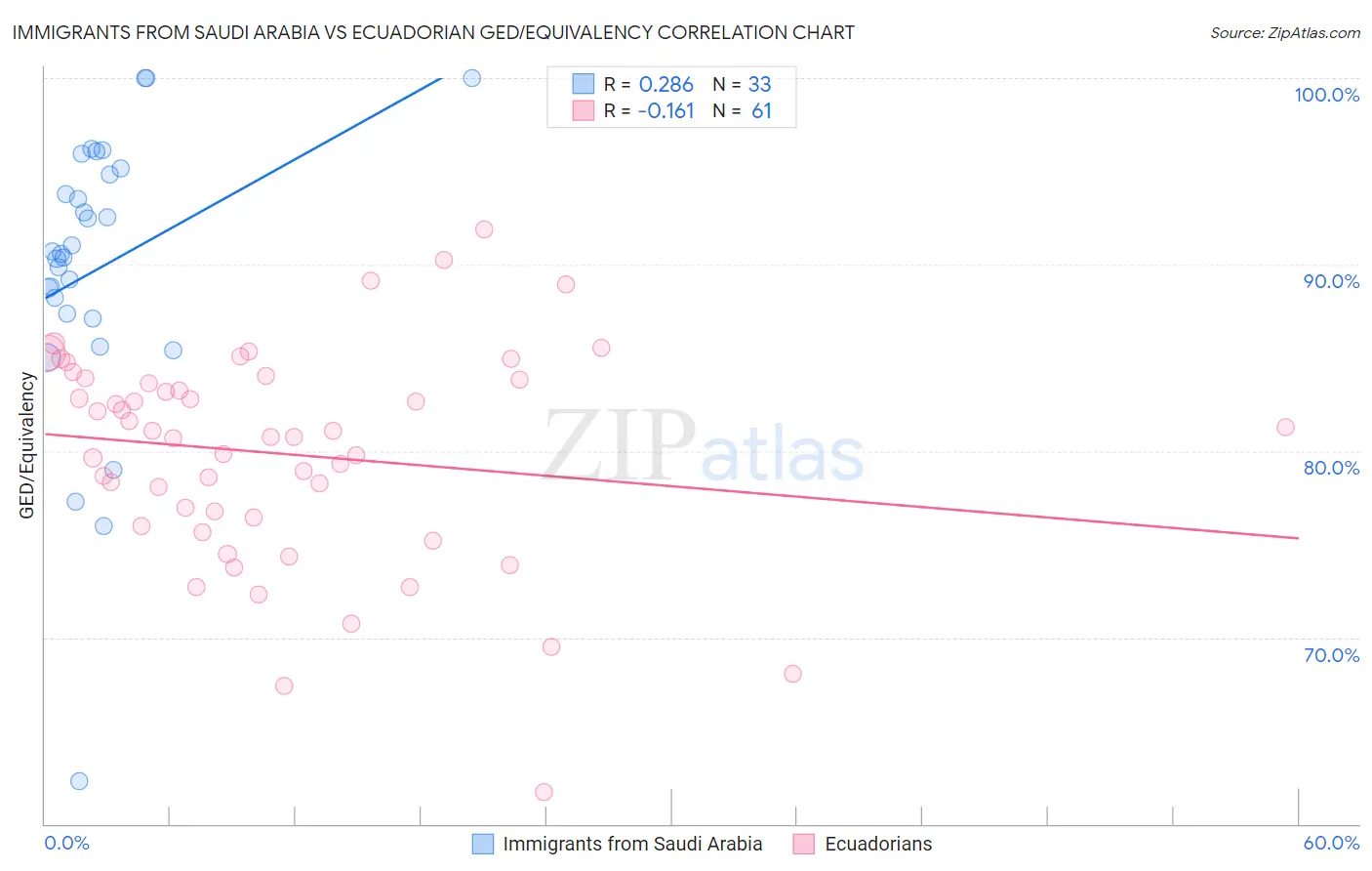 Immigrants from Saudi Arabia vs Ecuadorian GED/Equivalency