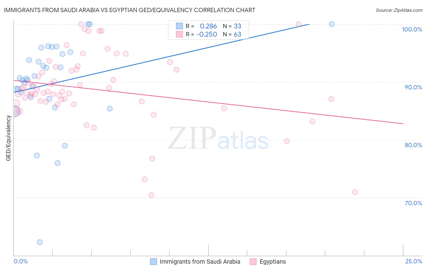Immigrants from Saudi Arabia vs Egyptian GED/Equivalency