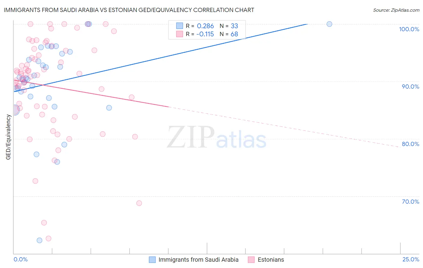 Immigrants from Saudi Arabia vs Estonian GED/Equivalency
