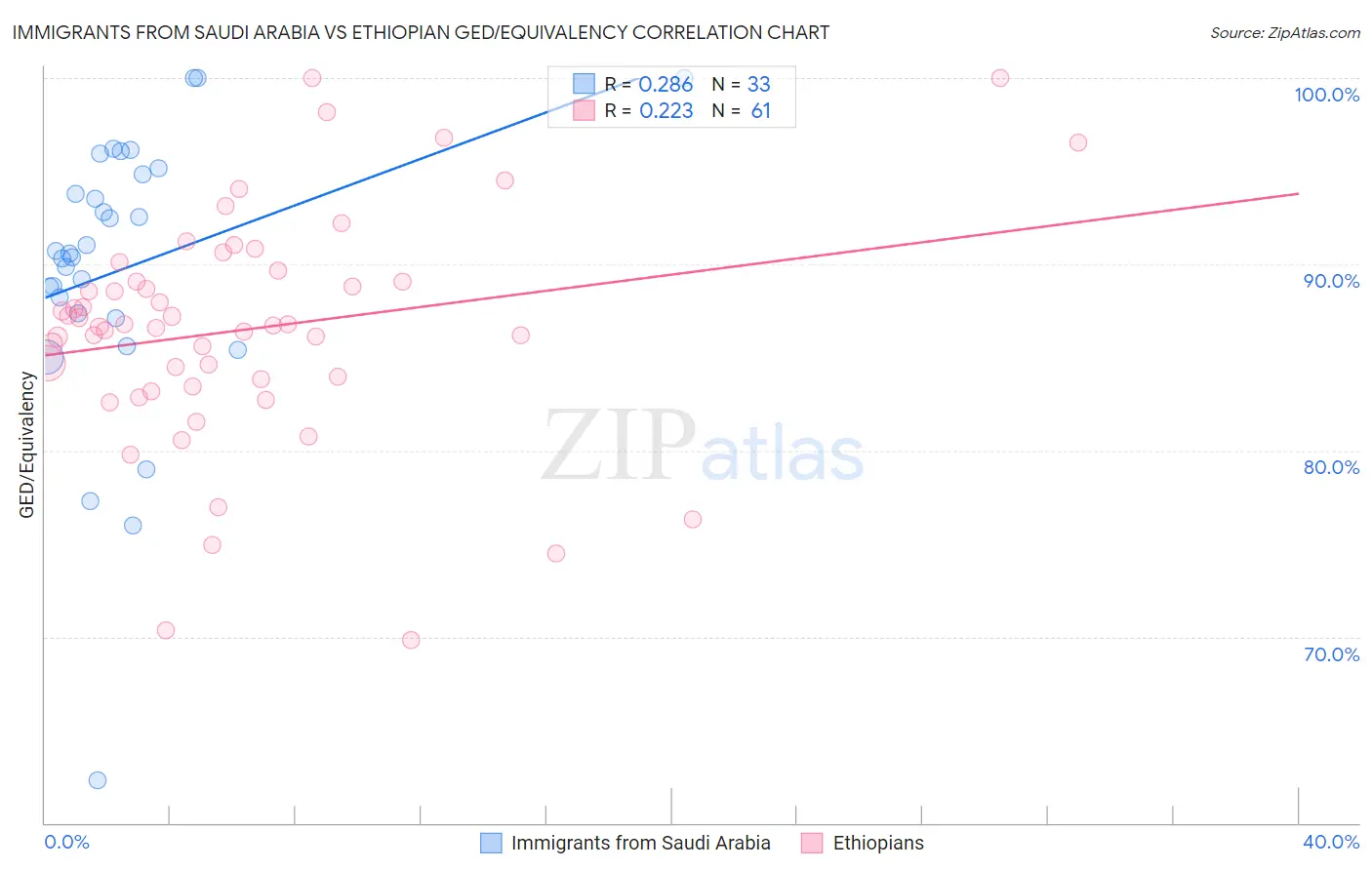 Immigrants from Saudi Arabia vs Ethiopian GED/Equivalency