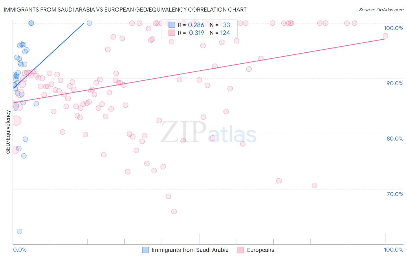 Immigrants from Saudi Arabia vs European GED/Equivalency