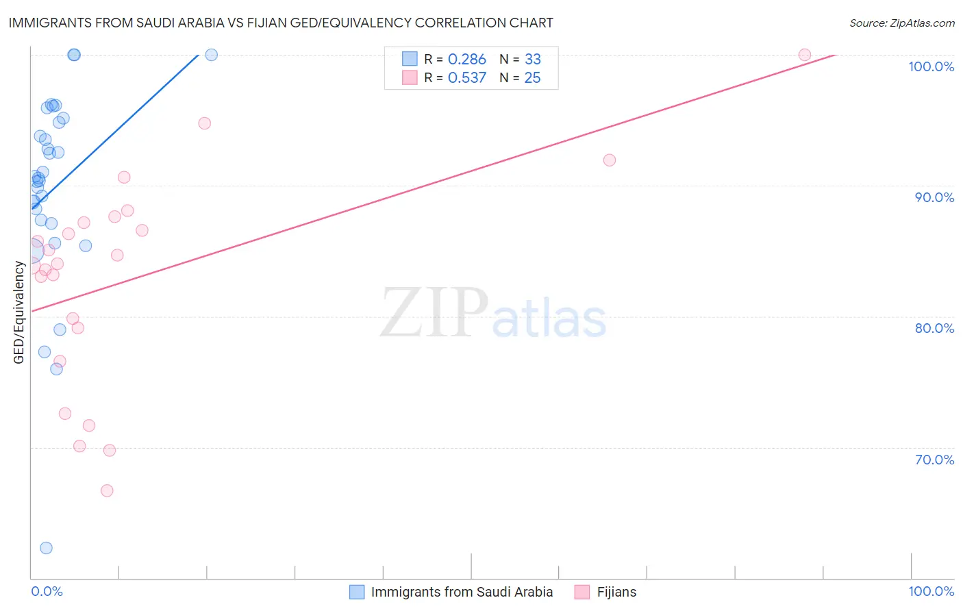 Immigrants from Saudi Arabia vs Fijian GED/Equivalency