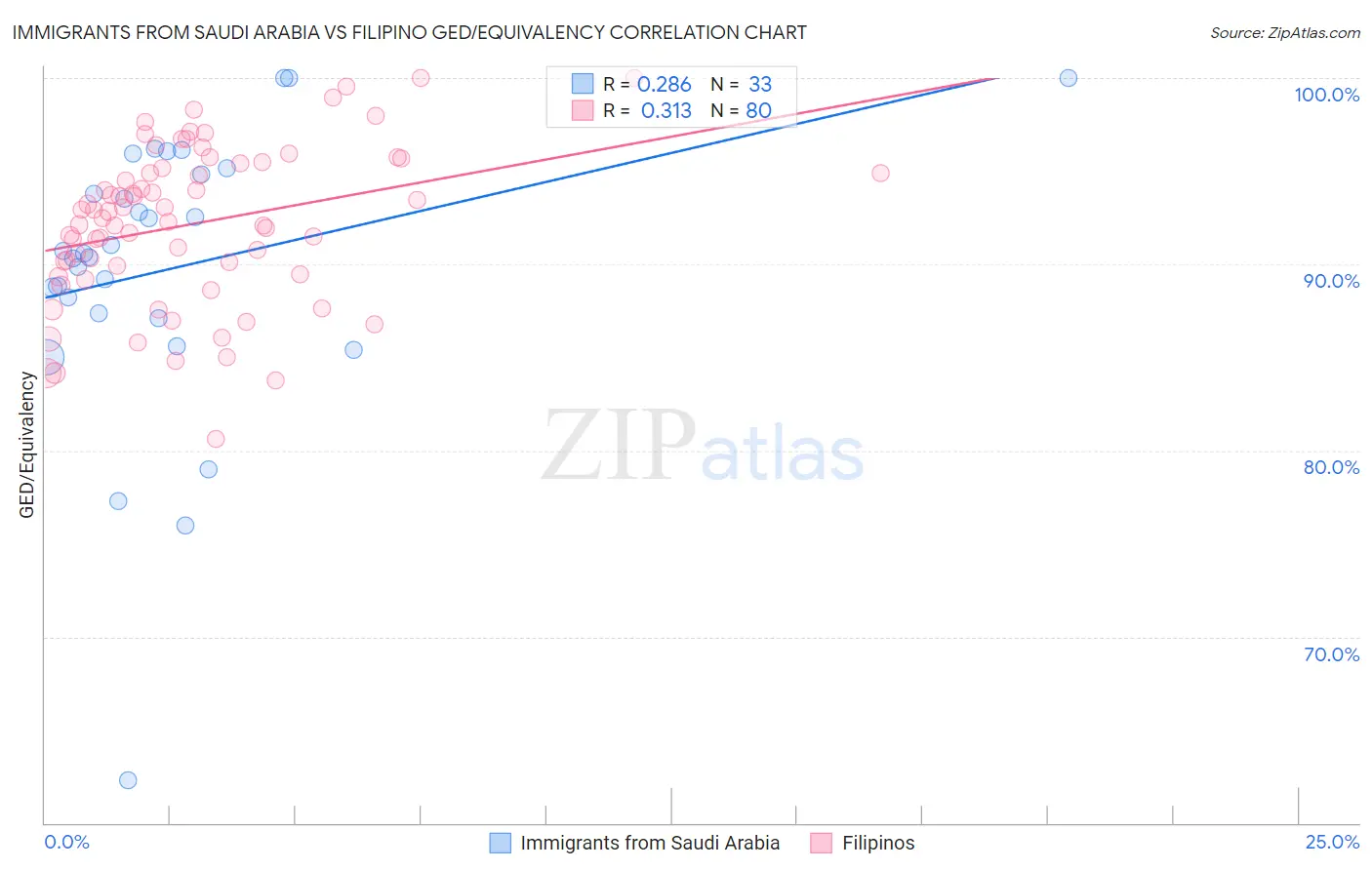 Immigrants from Saudi Arabia vs Filipino GED/Equivalency