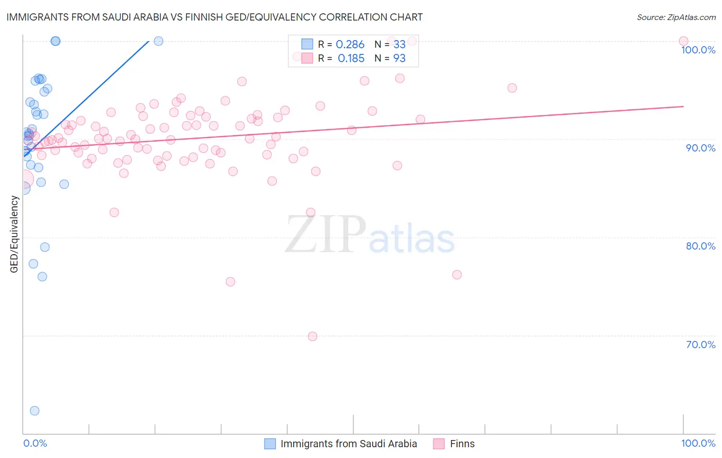 Immigrants from Saudi Arabia vs Finnish GED/Equivalency