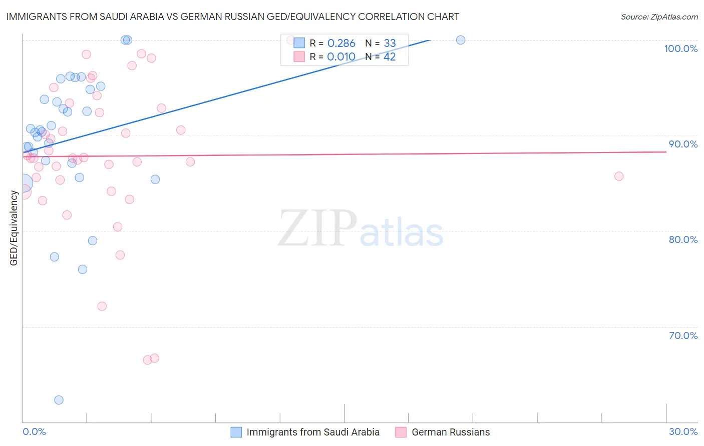 Immigrants from Saudi Arabia vs German Russian GED/Equivalency