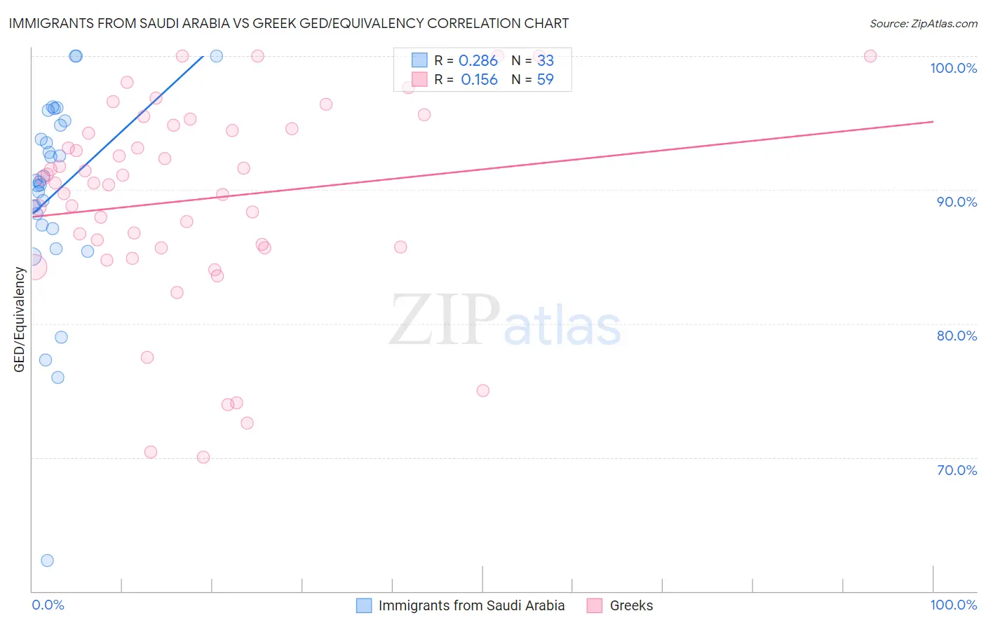 Immigrants from Saudi Arabia vs Greek GED/Equivalency