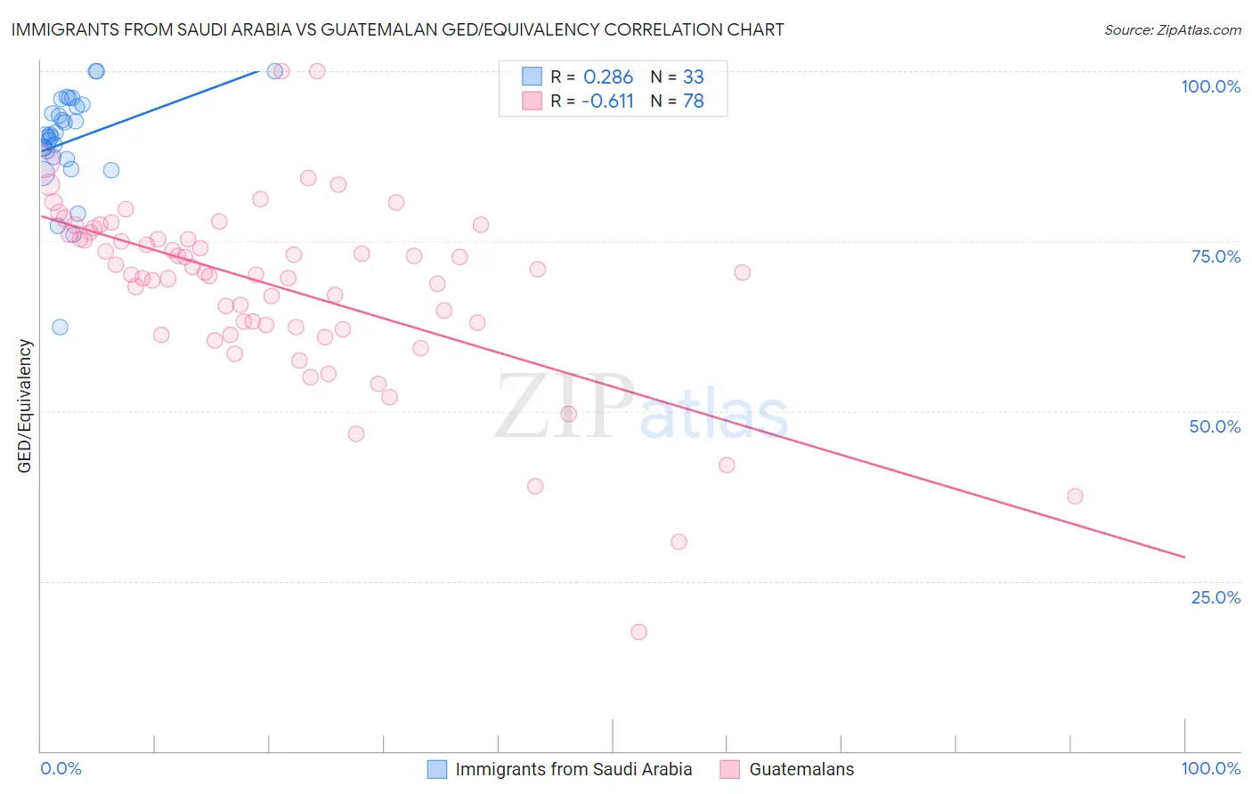 Immigrants from Saudi Arabia vs Guatemalan GED/Equivalency