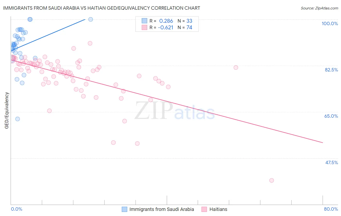 Immigrants from Saudi Arabia vs Haitian GED/Equivalency