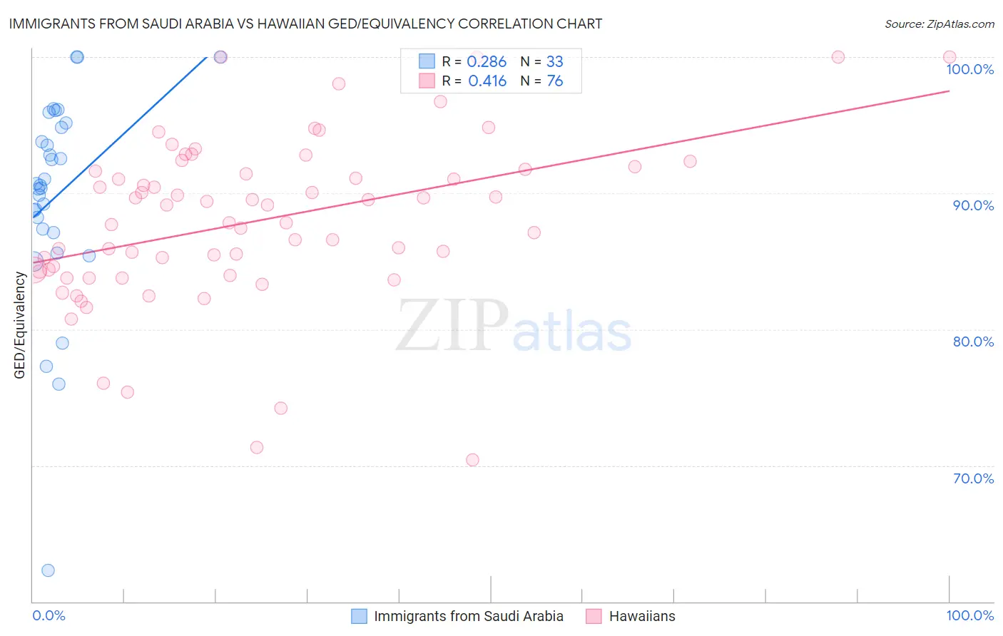 Immigrants from Saudi Arabia vs Hawaiian GED/Equivalency