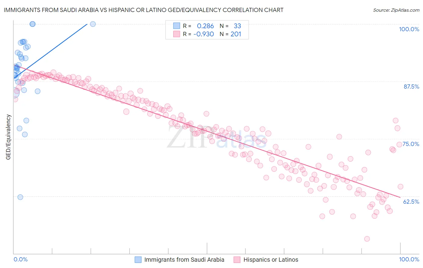 Immigrants from Saudi Arabia vs Hispanic or Latino GED/Equivalency