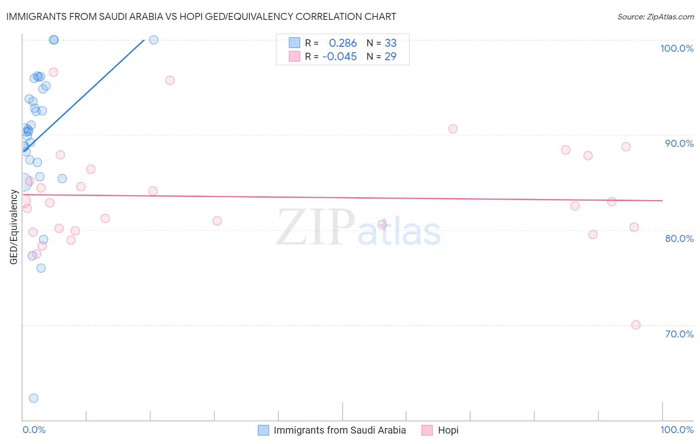 Immigrants from Saudi Arabia vs Hopi GED/Equivalency