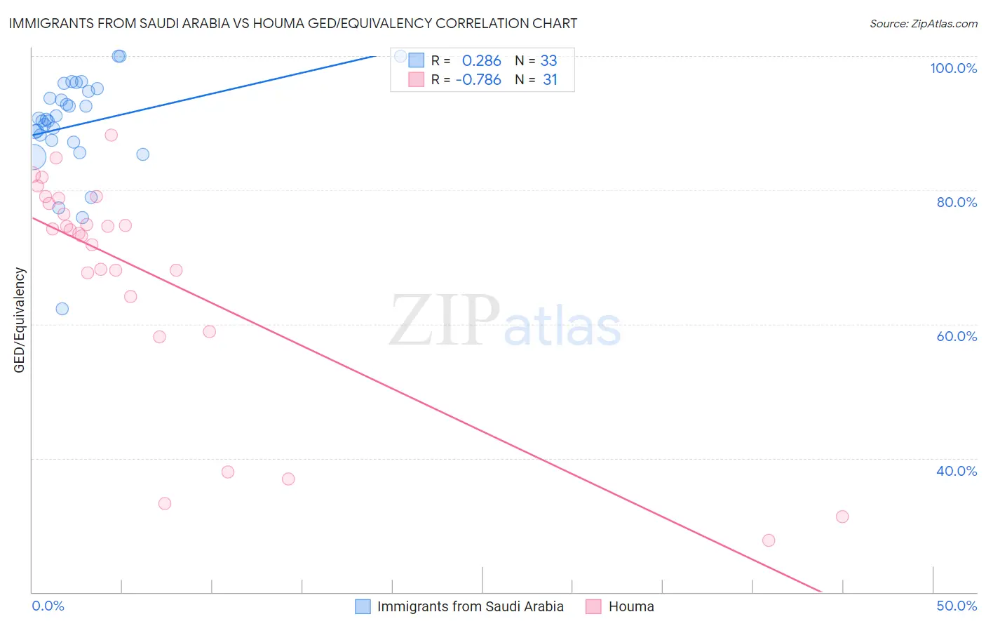 Immigrants from Saudi Arabia vs Houma GED/Equivalency