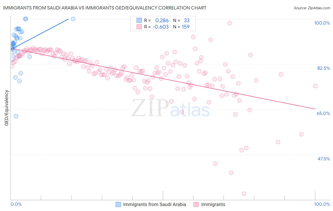 Immigrants from Saudi Arabia vs Immigrants GED/Equivalency