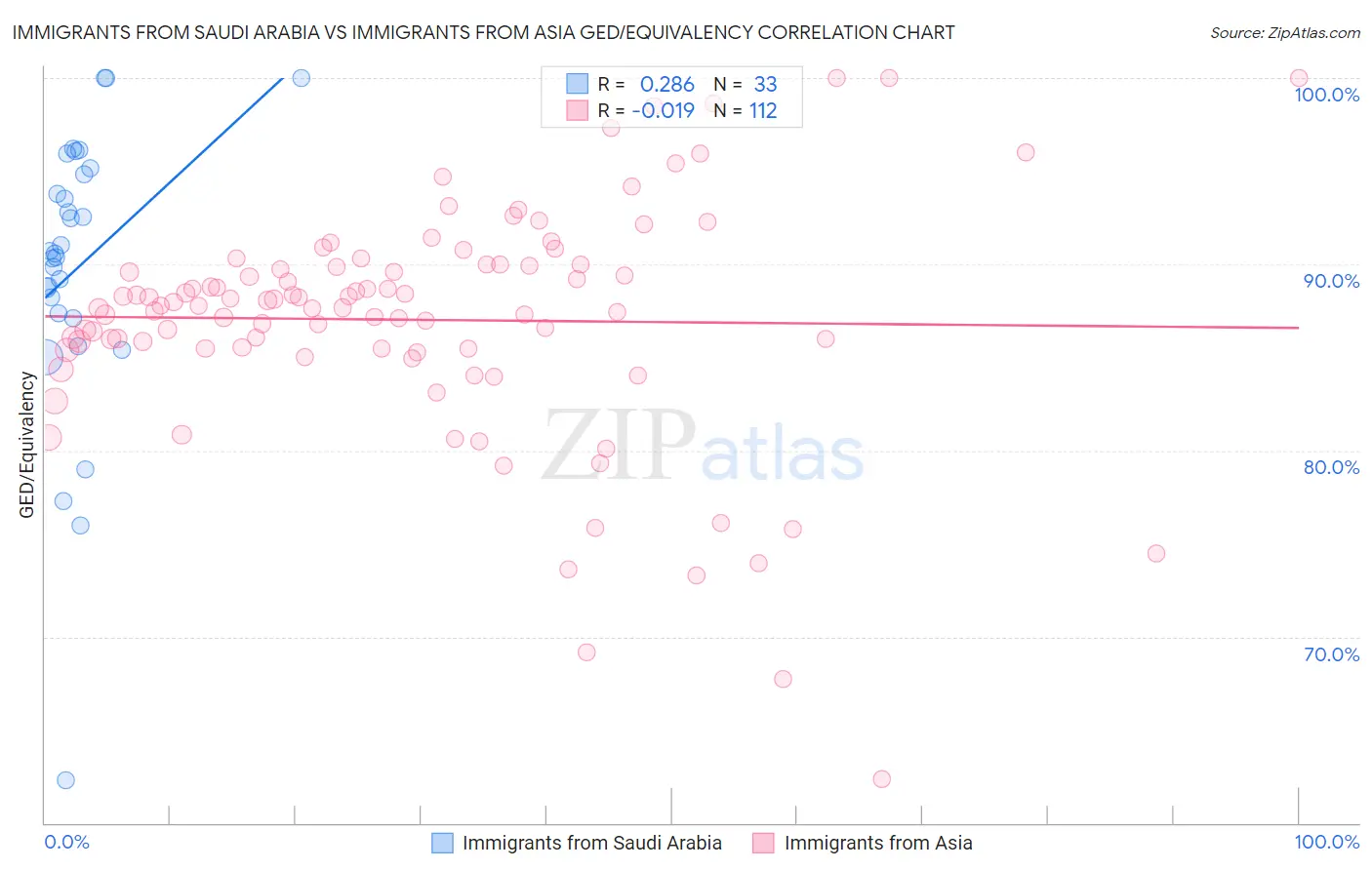Immigrants from Saudi Arabia vs Immigrants from Asia GED/Equivalency