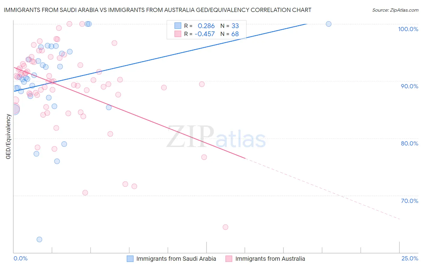 Immigrants from Saudi Arabia vs Immigrants from Australia GED/Equivalency