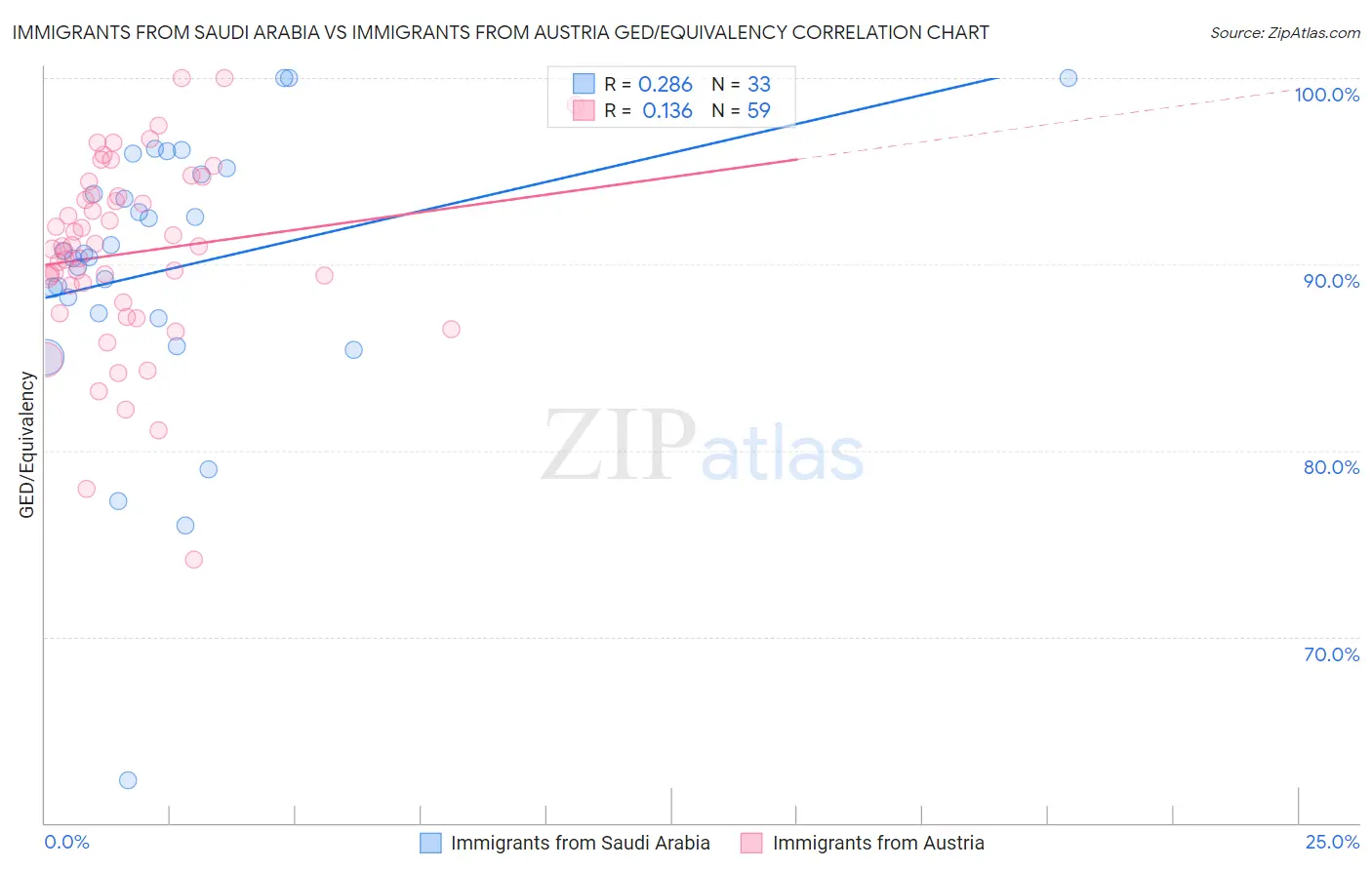 Immigrants from Saudi Arabia vs Immigrants from Austria GED/Equivalency