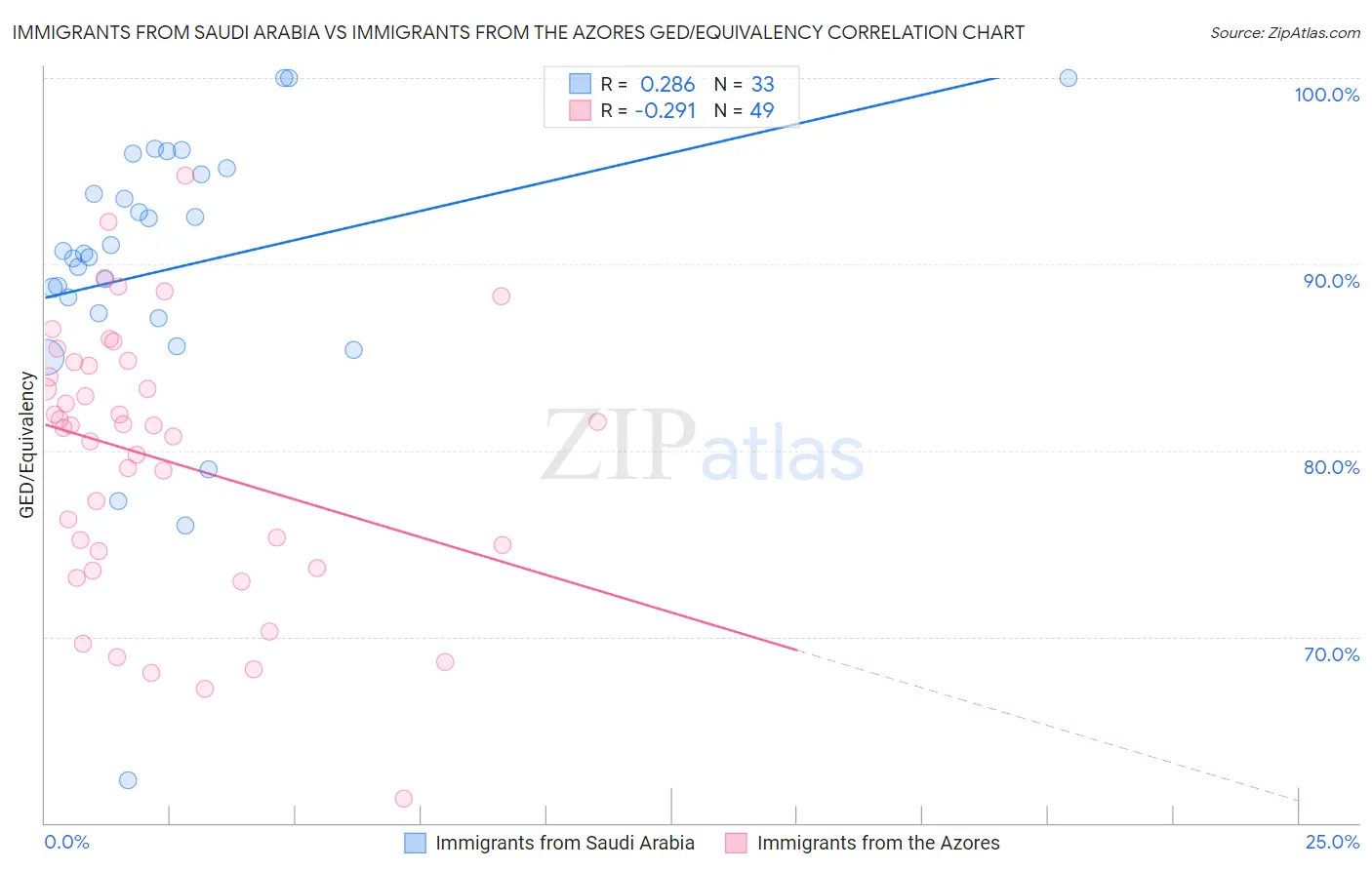 Immigrants from Saudi Arabia vs Immigrants from the Azores GED/Equivalency