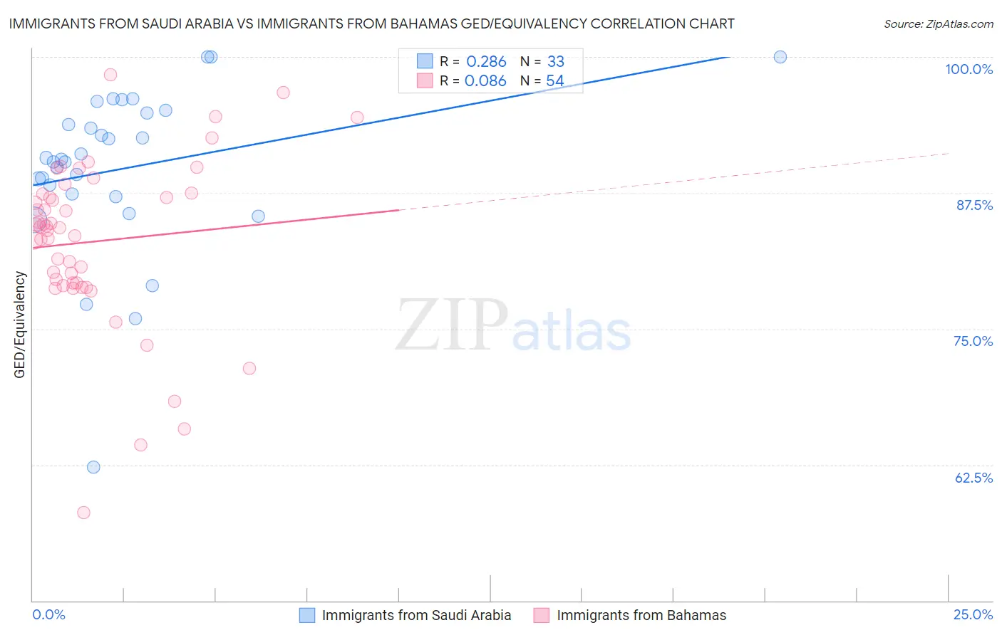 Immigrants from Saudi Arabia vs Immigrants from Bahamas GED/Equivalency