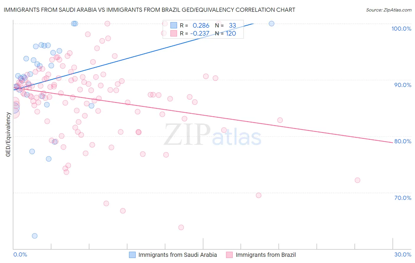 Immigrants from Saudi Arabia vs Immigrants from Brazil GED/Equivalency
