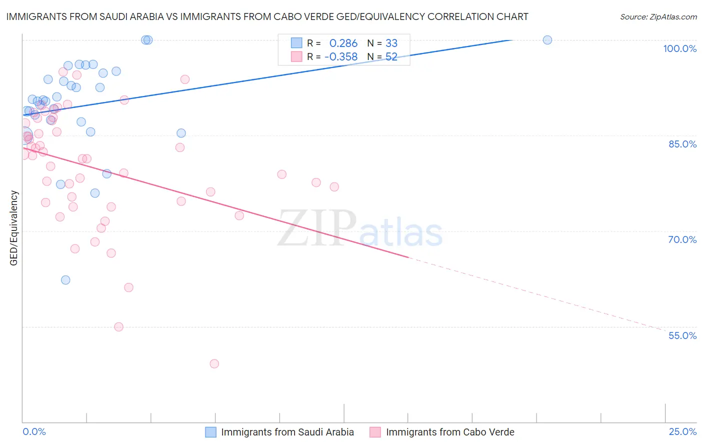 Immigrants from Saudi Arabia vs Immigrants from Cabo Verde GED/Equivalency