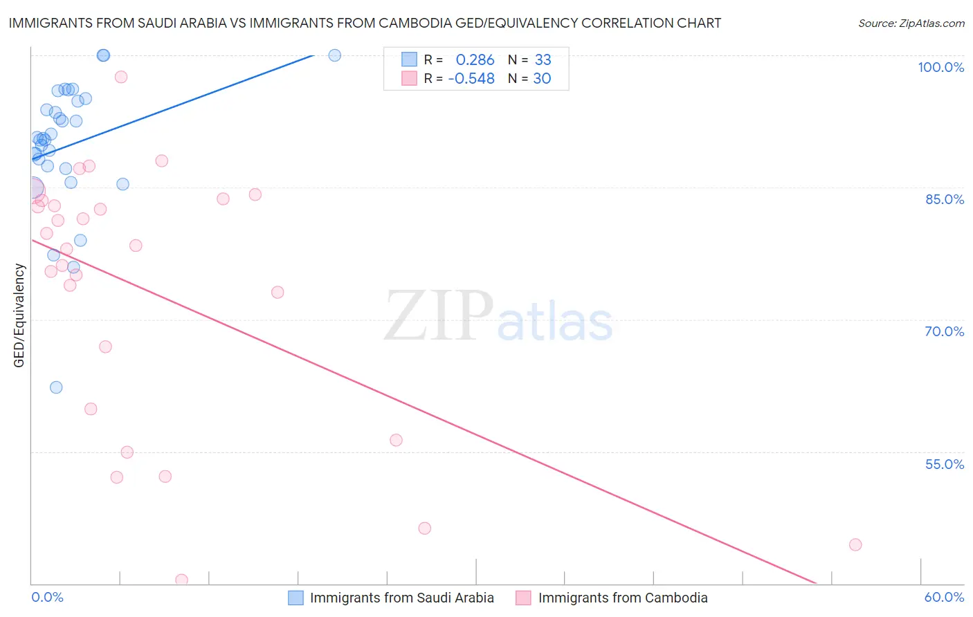 Immigrants from Saudi Arabia vs Immigrants from Cambodia GED/Equivalency