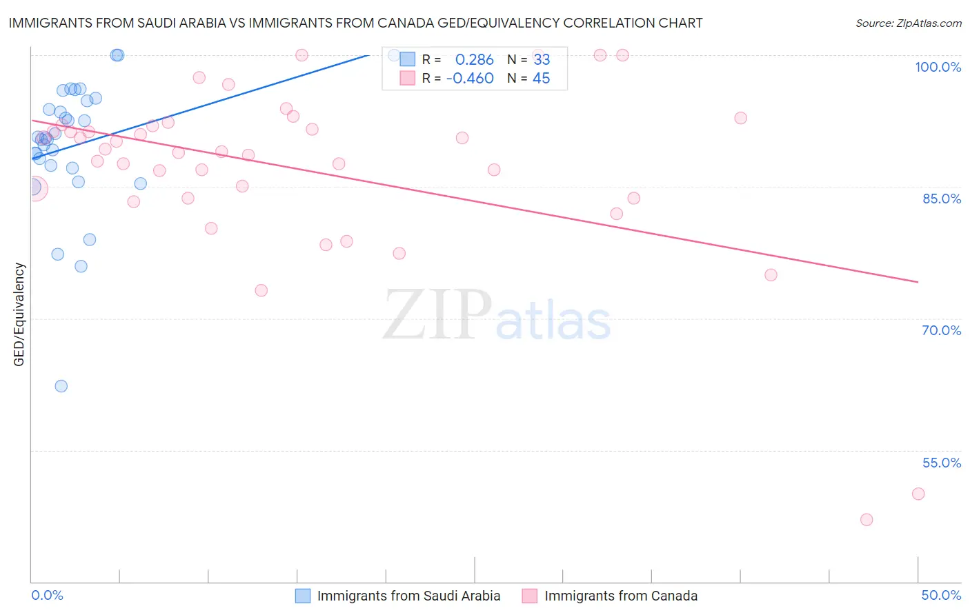 Immigrants from Saudi Arabia vs Immigrants from Canada GED/Equivalency