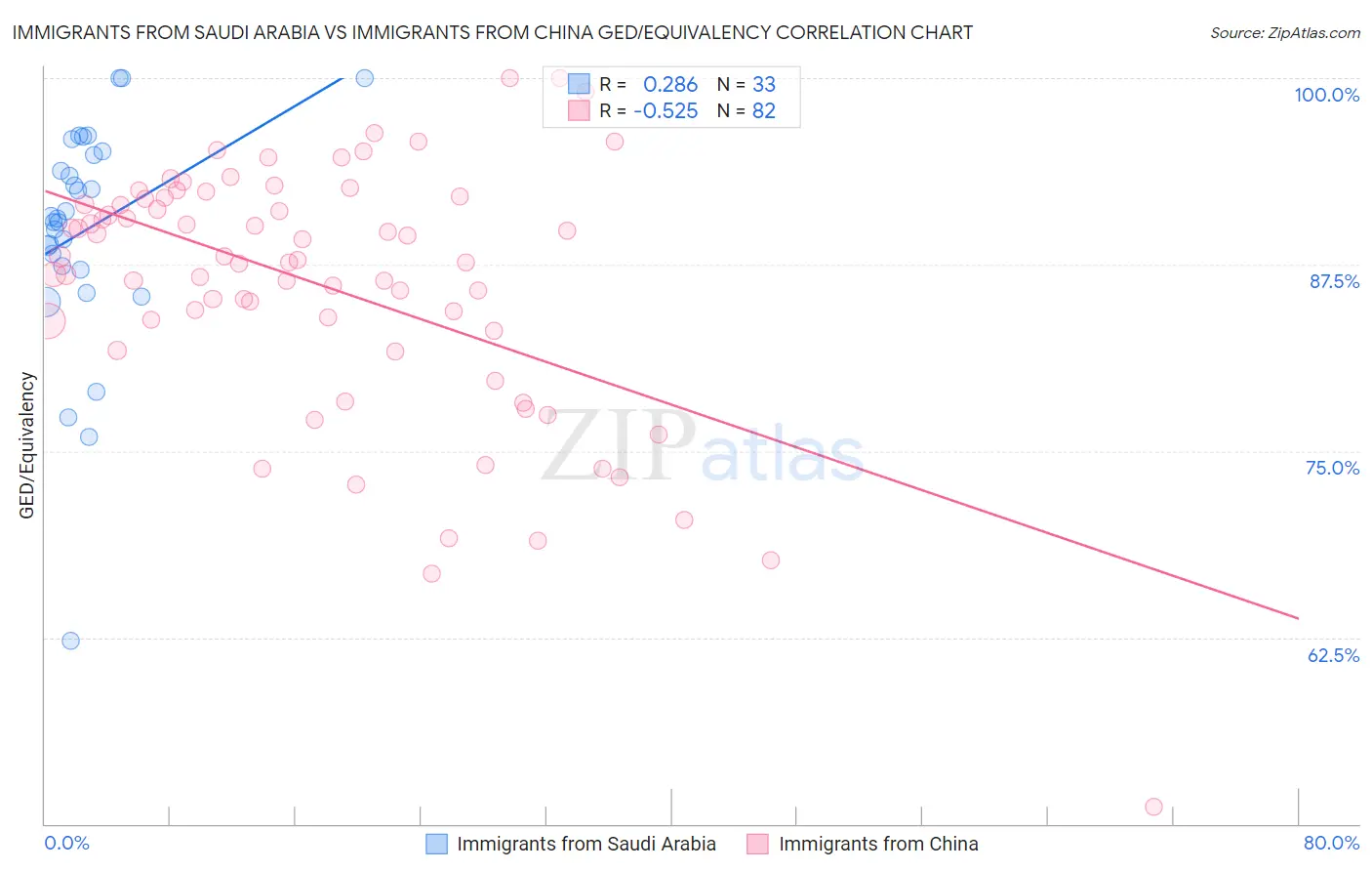 Immigrants from Saudi Arabia vs Immigrants from China GED/Equivalency