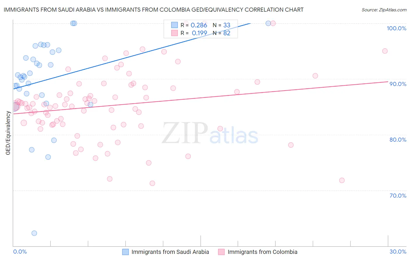 Immigrants from Saudi Arabia vs Immigrants from Colombia GED/Equivalency