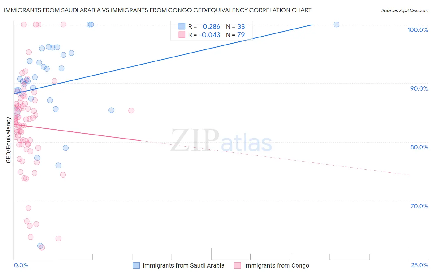 Immigrants from Saudi Arabia vs Immigrants from Congo GED/Equivalency