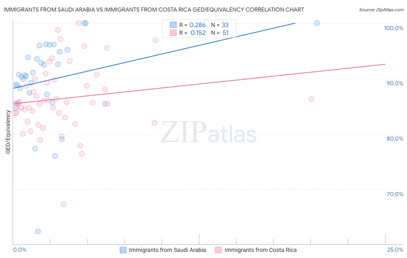 Immigrants from Saudi Arabia vs Immigrants from Costa Rica GED/Equivalency