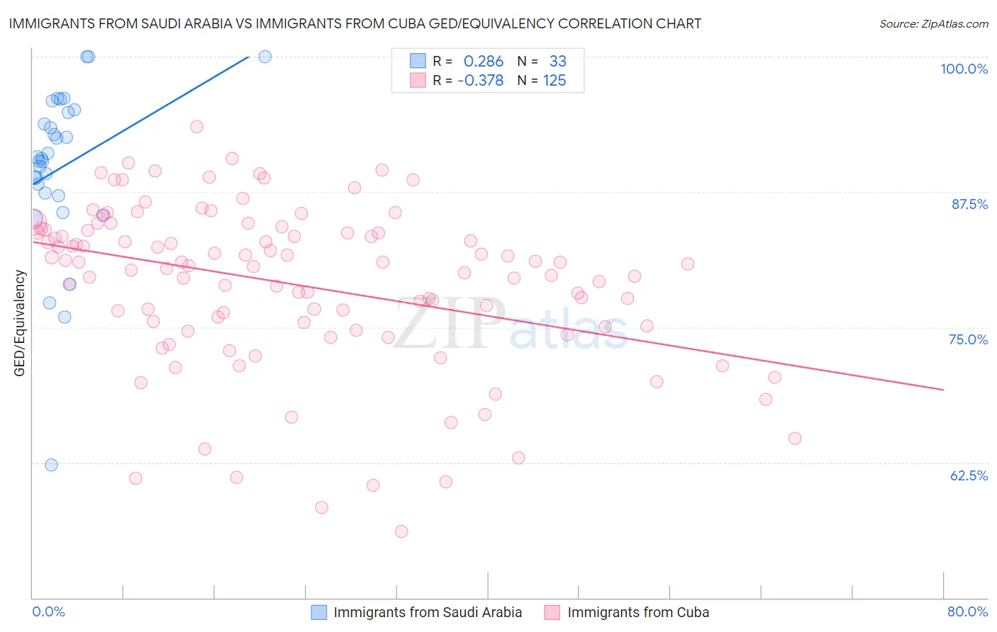 Immigrants from Saudi Arabia vs Immigrants from Cuba GED/Equivalency