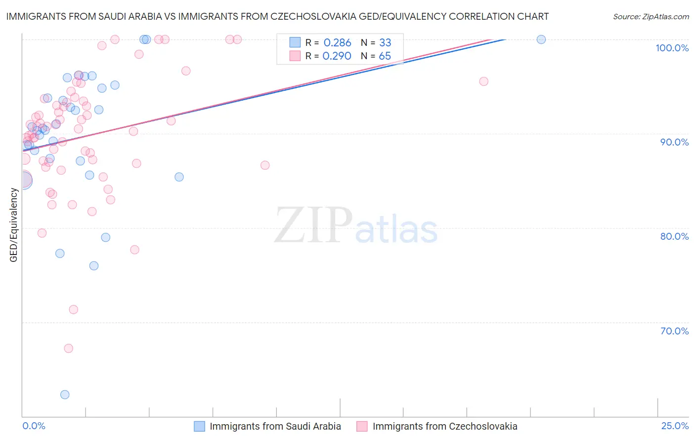 Immigrants from Saudi Arabia vs Immigrants from Czechoslovakia GED/Equivalency